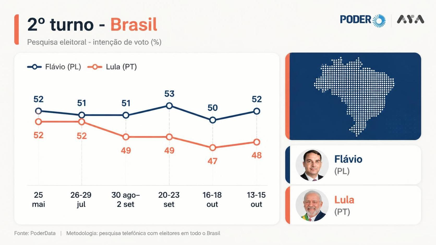 Flávio Bolsonaro abre 4 pontos sobre Lula e lidera disputa presidencial, diz PoderData