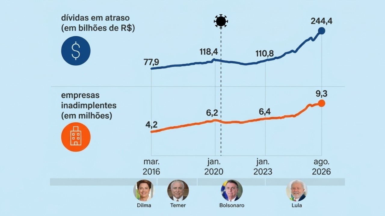 Inadimplência empresarial bate recorde e alcança 9,3 milhões de CNPJs no vermelho